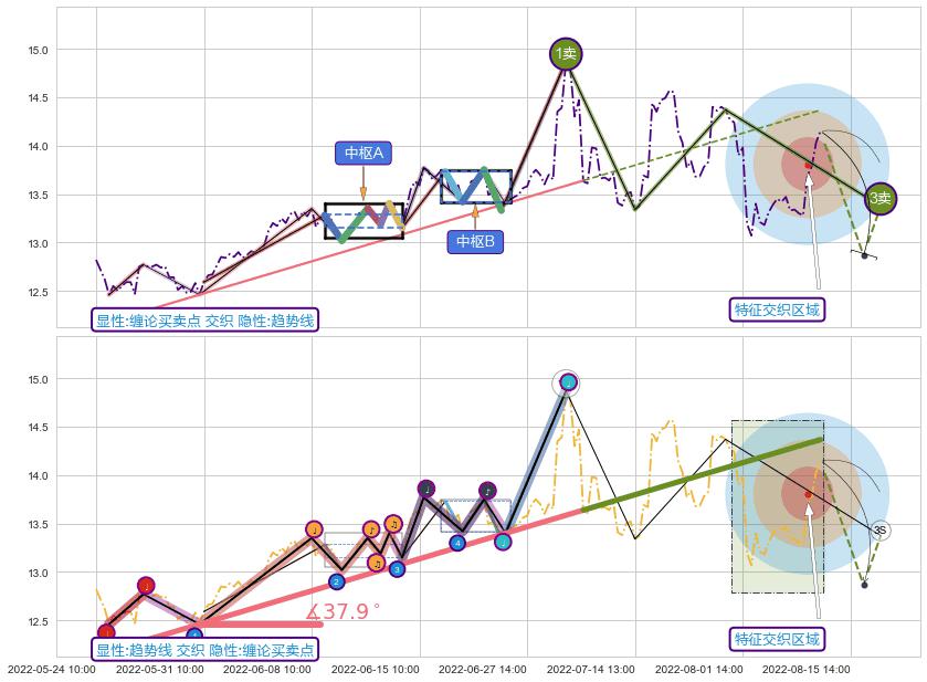 趋势线 ➕ 缠论买卖点